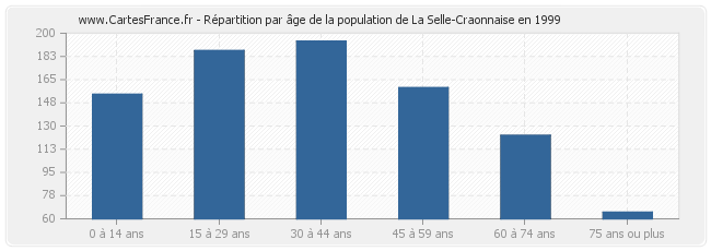 Répartition par âge de la population de La Selle-Craonnaise en 1999